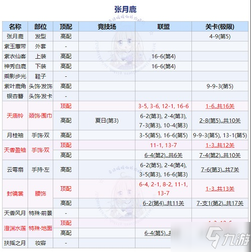 《奇迹暖暖》回溯繁星张月鹿顶配搭配分享