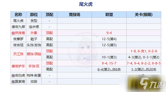 奇跡暖暖回溯繁星尾火虎怎么搭配-回溯繁星尾火虎頂配搭配攻略