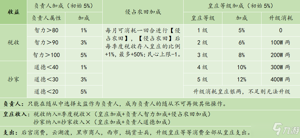 皇帝成长计划2手游中黄庄怎么玩 黄庄玩法介绍