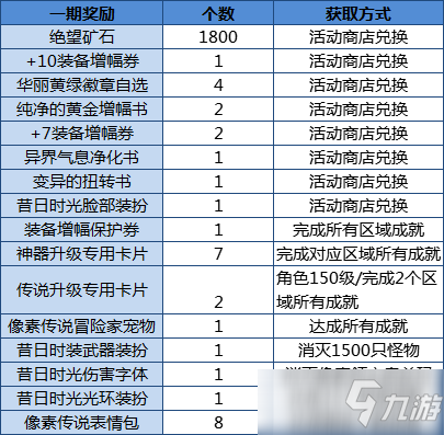 《DNF》像素勇士2.0獎(jiǎng)勵(lì)及兌換一覽