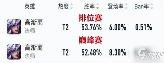 《王者榮耀》S25中路梯度排行 金蟬強(qiáng)勢(shì)上榜