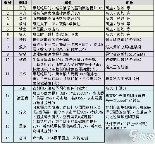 不思議迷宮神力刻印屬性大全