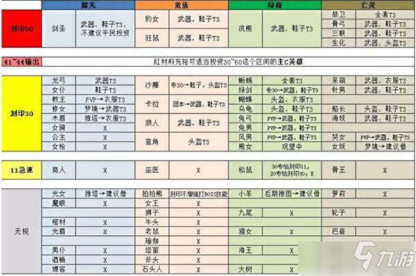 劍與遠征刻印投資優(yōu)先級建議