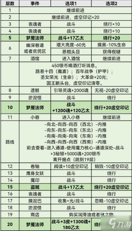 《地下城堡3》迷失之地通关攻略