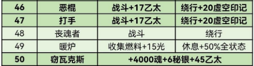 《地下城堡3》迷失之地通關(guān)攻略