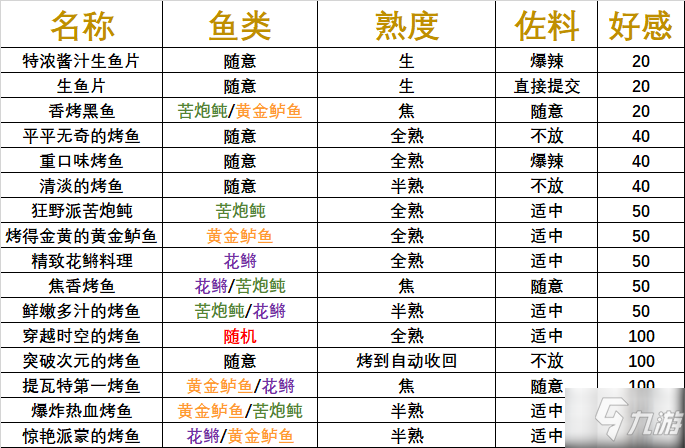 原神炙脍之夜活动好感度怎么满 原神炙脍之夜活动满好感度攻略