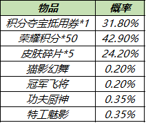 《王者榮耀》六周年慶皮膚秘寶上架 皮膚秘寶獎(jiǎng)勵(lì)一覽