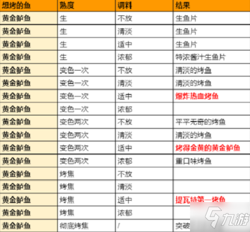 《原神》手游极鲜脍炙之夜烤鱼活动全图鉴配方一览