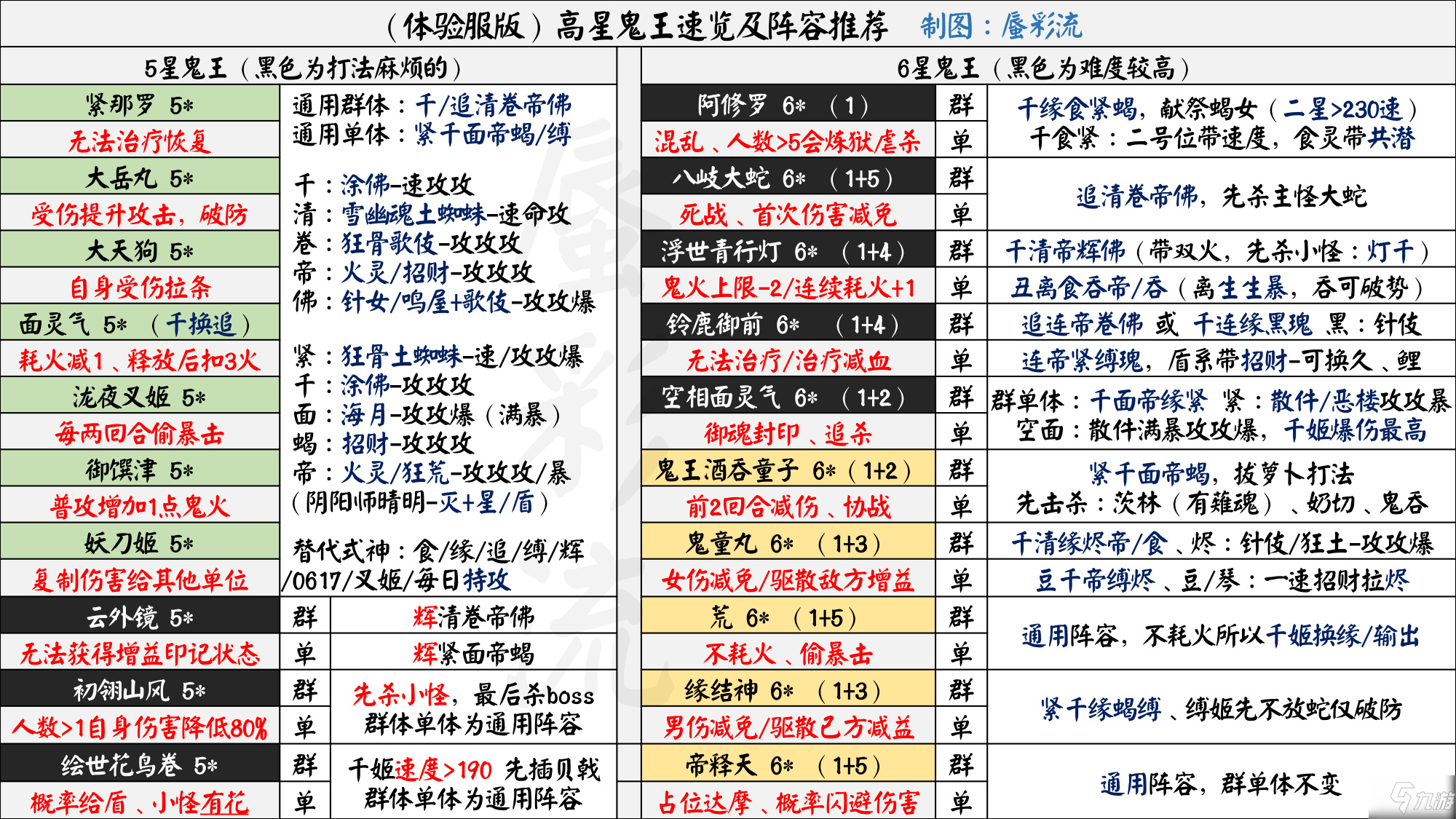 陰陽(yáng)師超鬼王五六星鬼王怎么打 陰陽(yáng)師超鬼王五六星鬼王打法攻略