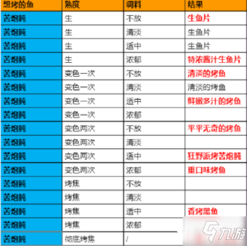 《原神》极鲜脍炙之夜烤鱼活动全图鉴配方大全