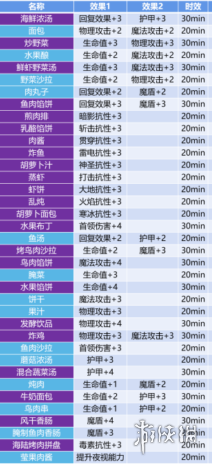 《地下城堡3》火抗食譜 火抗食物有什么