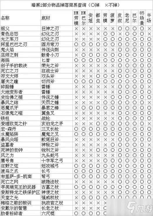 《暗黑破壞神2重制版》最全怪物掉落裝備材料圖表一覽