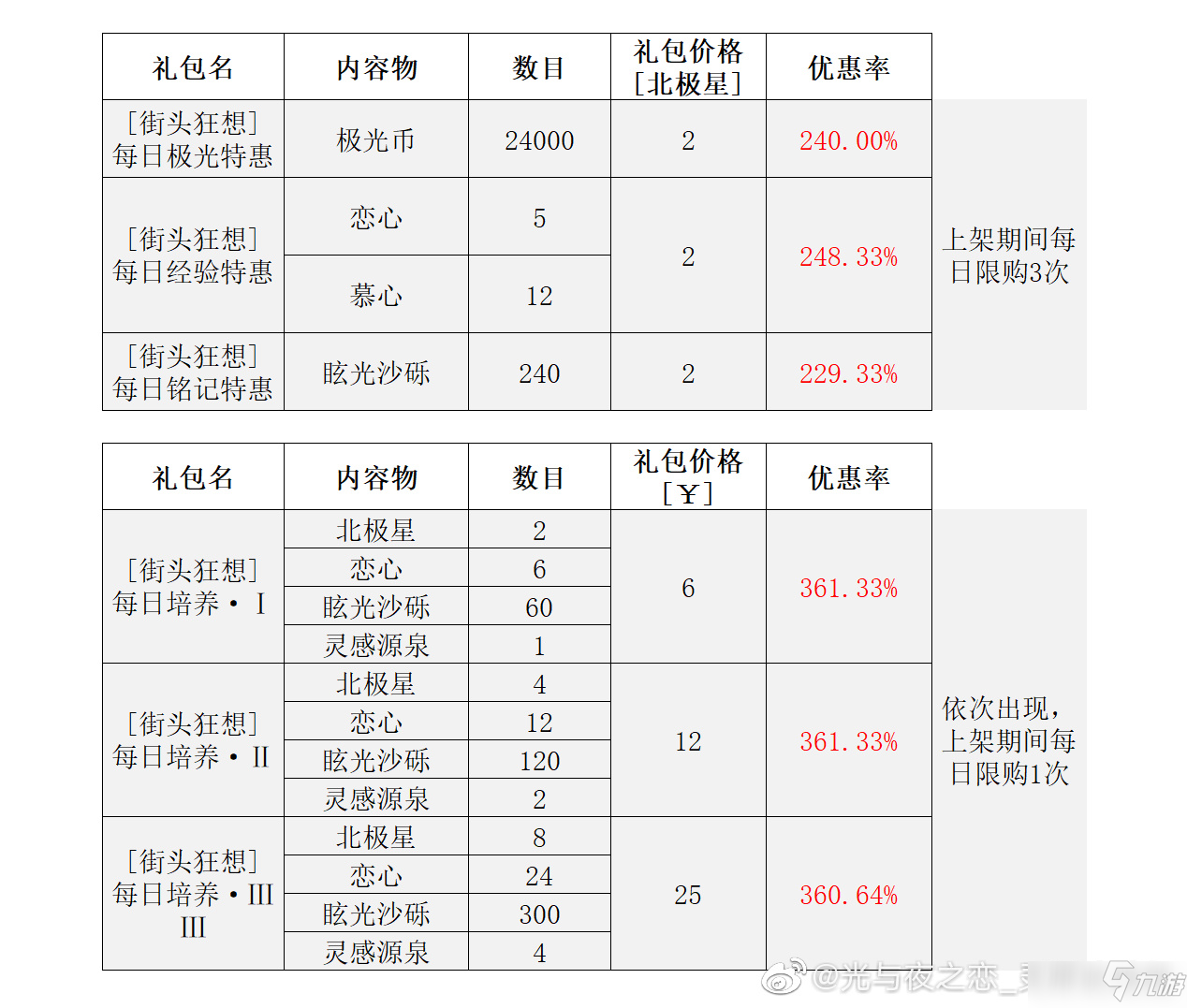 光与夜之恋萧逸生日活动礼包收益攻略