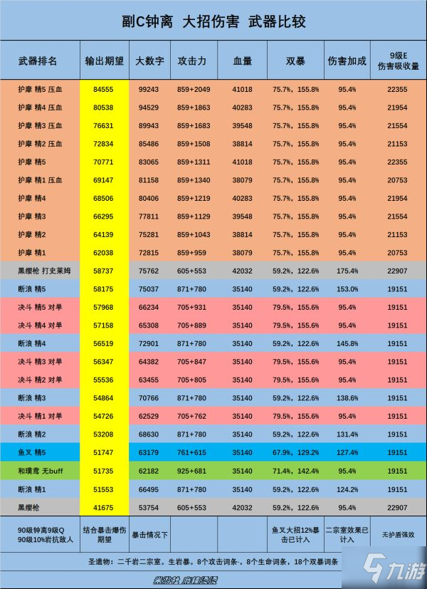 《原神》副C鐘離武器輸出期望排名