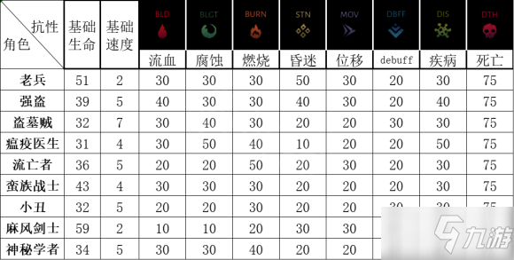 《暗黑地牢2》各職業(yè)基礎屬性有什么不同