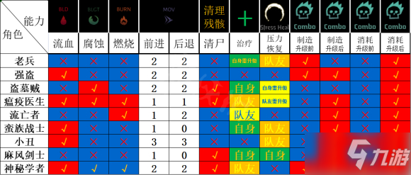 《暗黑地牢2》各職業(yè)基礎屬性有什么不同