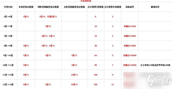 鐵桿三國武將升星材料一覽表