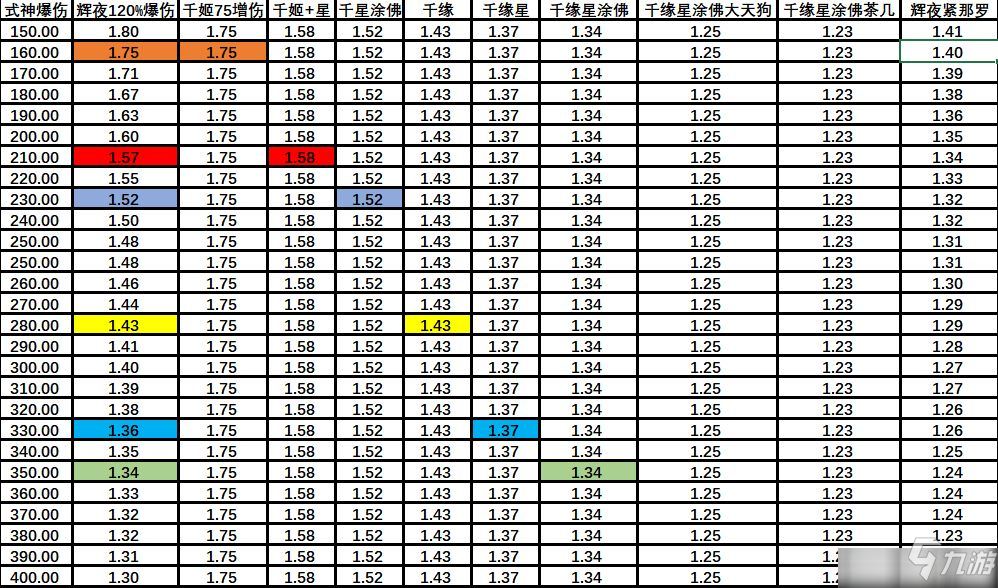 陰陽師SP輝夜姬增傷收益介紹：SP輝夜姬增傷收益分析