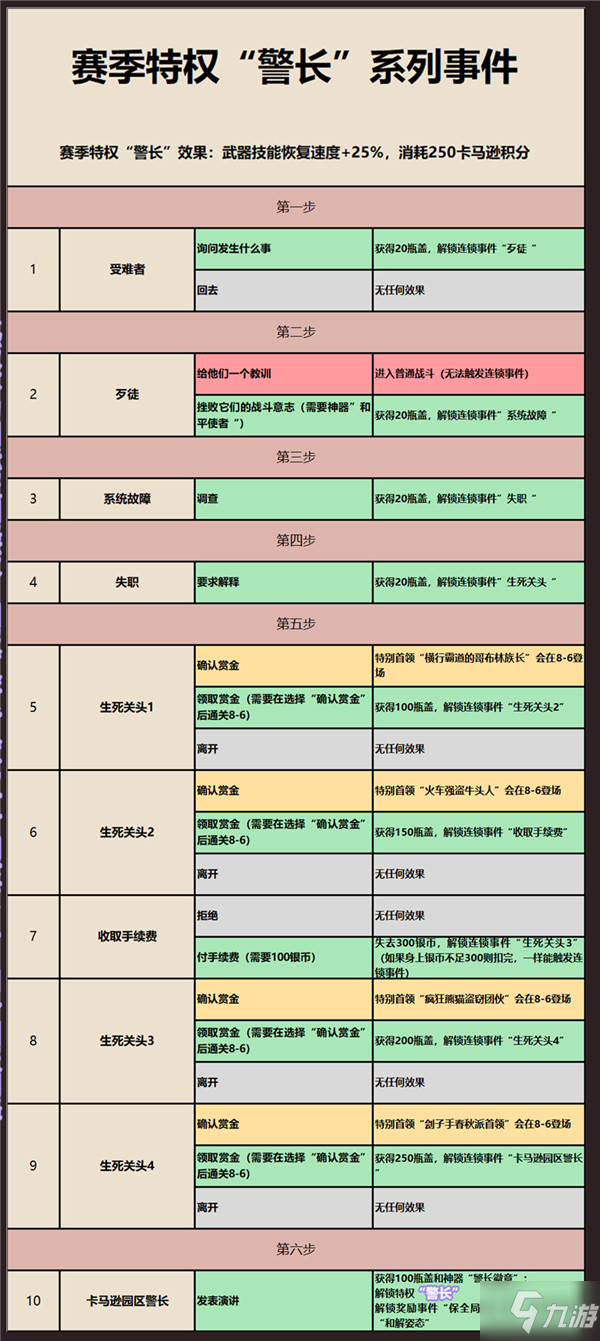 坎公骑冠剑卡马逊西部赛季随机事件有哪些 卡马逊西部赛季随机事件一览表
