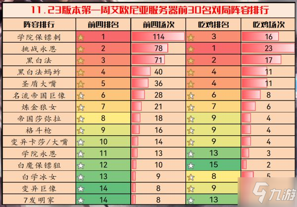 《云頂之弈》11.23版上分陣容匯總