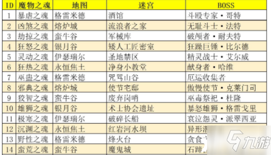 《地下城堡3：魂之詩》魔物之魂位置介紹