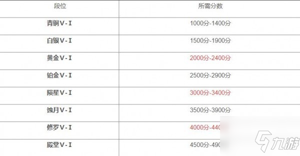 永劫無間段位有哪些 永劫無間段位等級分數(shù)一覽