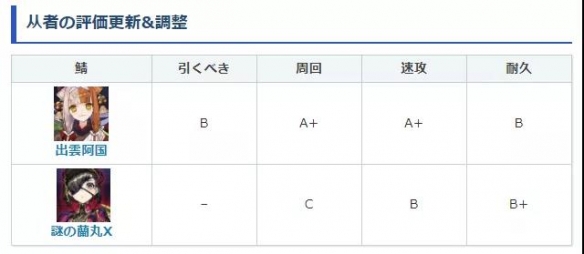 《FGO》出云阿國強(qiáng)度 出云阿國節(jié)奏榜初評級