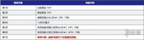 《FGO》2200万下载活动国服 2200万下载纪念活动福利一览