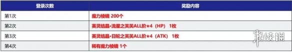 《FGO》2200万下载活动国服 2200万下载纪念活动福利一览