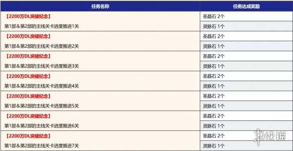 《FGO》2200万下载活动国服 2200万下载纪念活动福利一览