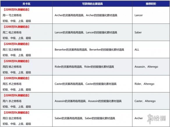 《FGO》2200万下载活动国服 2200万下载纪念活动福利一览