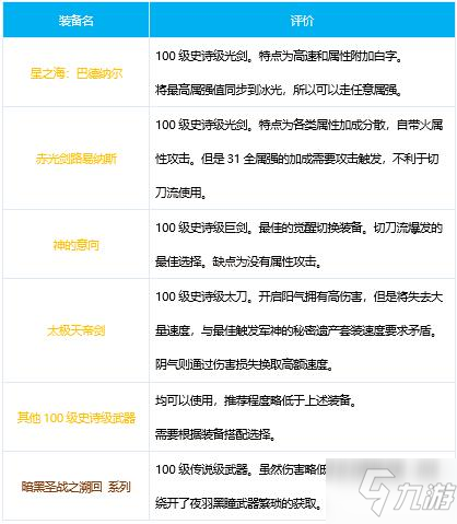 《dnf》剑魂100级装备怎么选 剑魂100级装备选择推荐