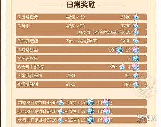 《原神》2.3能獲取多少原石 2.3原石數(shù)量預(yù)估