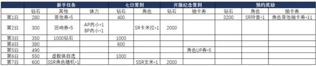 悠久之樹前期資源分配攻略