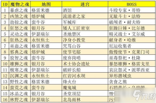 地下城堡3魂之诗魔物之魂获得方法