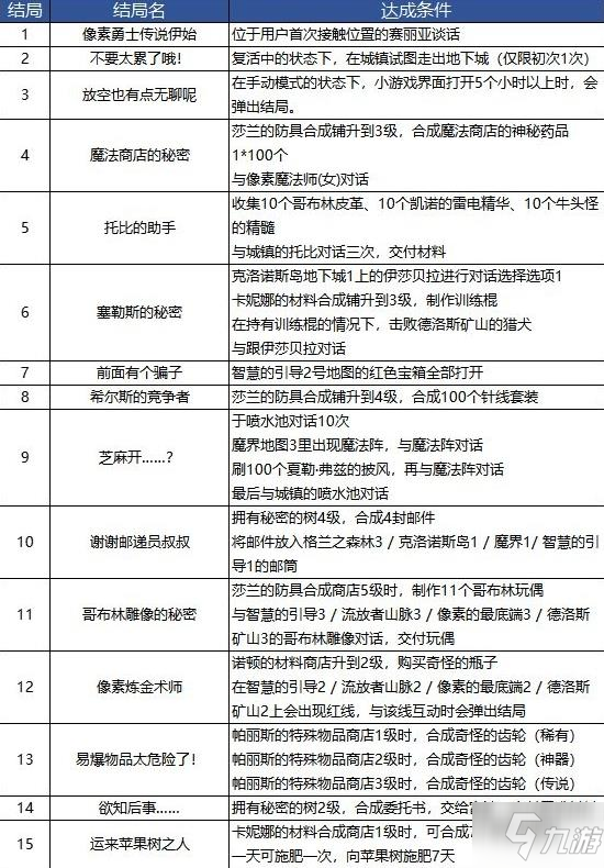 dnf像素勇士2.0結(jié)局大全 像素勇士2.0結(jié)局及托比的故鄉(xiāng)詳解