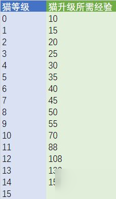貓旅館物語(yǔ)貓貓各等級(jí)所需經(jīng)驗(yàn)一覽