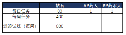 《悠久之樹(shù)》新手資源怎么用 新手資源規(guī)劃