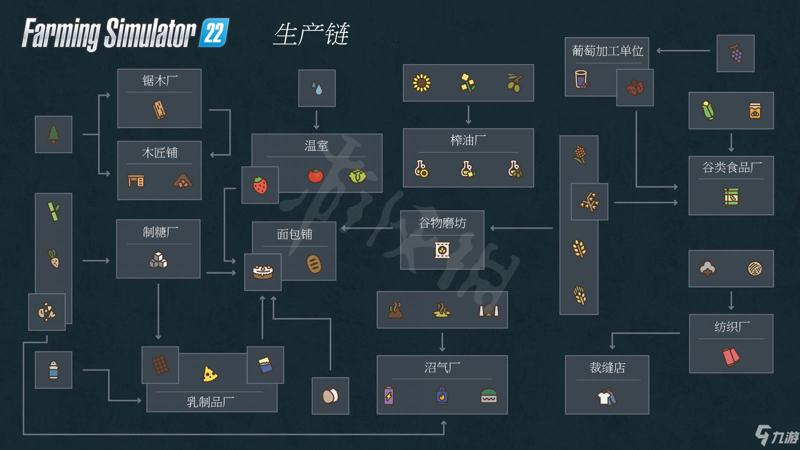 《模擬農(nóng)場22》加工廠是什么