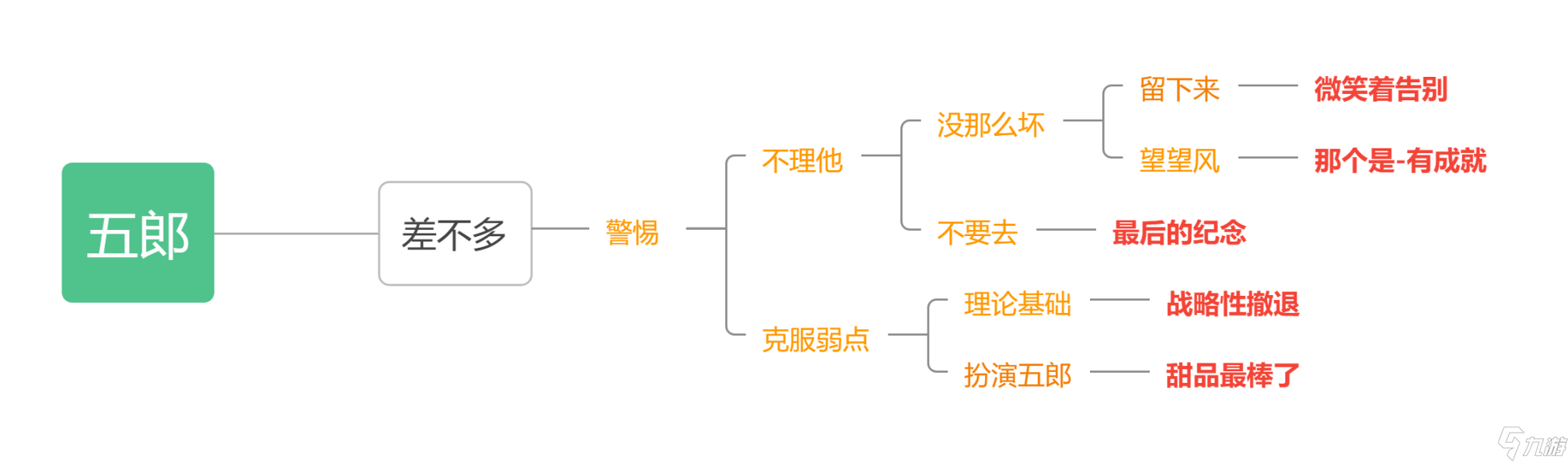 《原神》五郎邀约事件全攻略流程