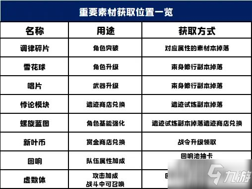 《悠久之樹》各素材獲取位置大全