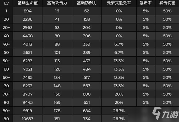 原神云堇技能突破材料需求介紹