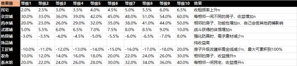 《天命奇御2》建筑升級成本及收益一覽 全建筑特殊效果一覽