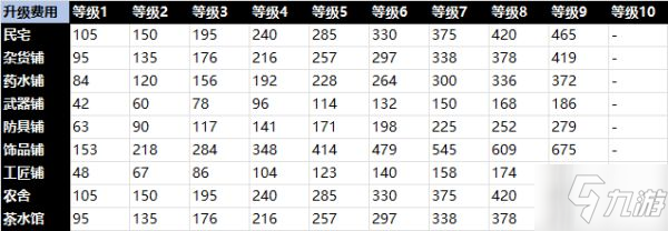 《天命奇御2》建筑升級成本及收益一覽 全建筑特殊效果一覽