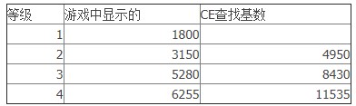 《天命奇御2》CE修改教程詳解