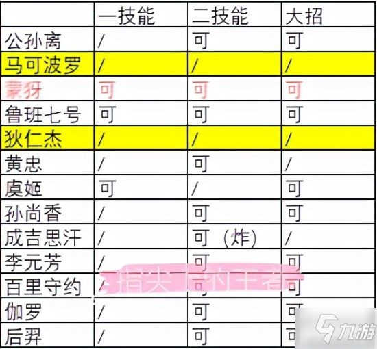 《王者榮耀》出裝攻略 純凈蒼穹適配性分析