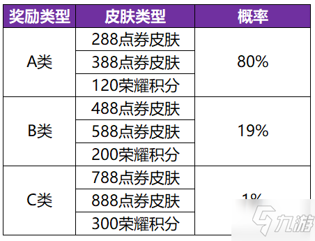 王者荣耀共赏芳华皮肤奖池概率是多少 王者荣耀共赏芳华皮肤卡概率