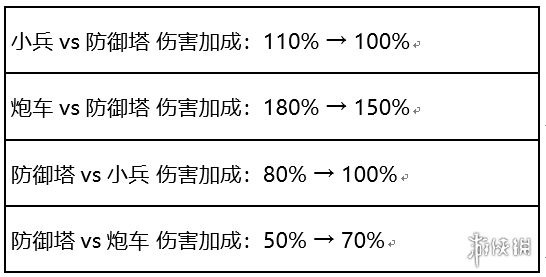 《王者荣耀》体验服兵线调整 11月26日更新兵线调整