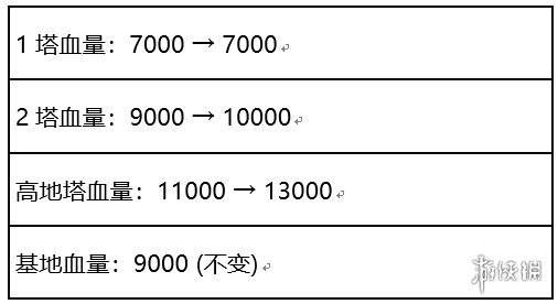 《王者荣耀》体验服兵线调整 11月26日更新兵线调整