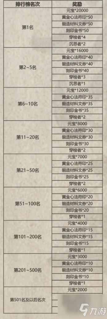 影之刃3論劍賽季段位獎勵是什么 獎勵一覽